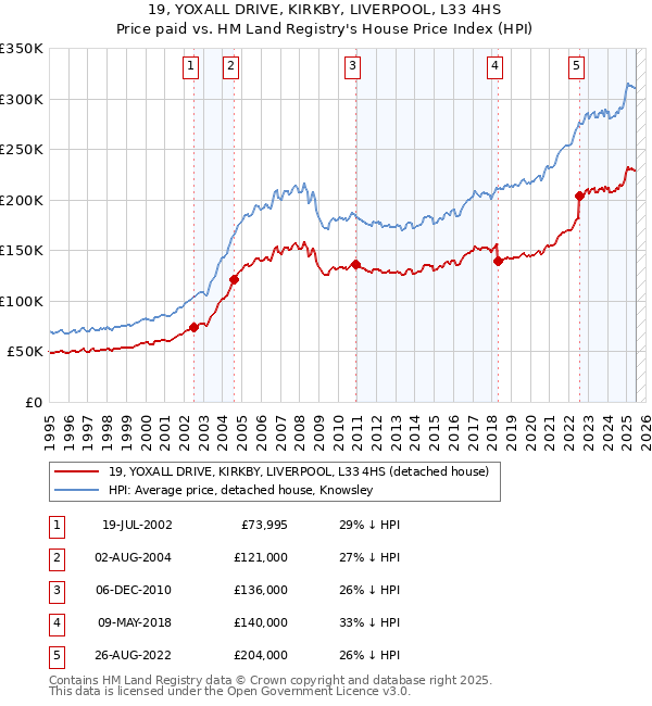 19, YOXALL DRIVE, KIRKBY, LIVERPOOL, L33 4HS: Price paid vs HM Land Registry's House Price Index