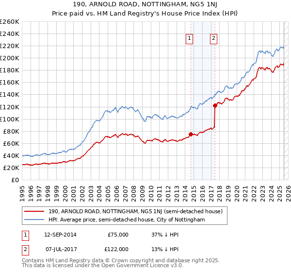 190, ARNOLD ROAD, NOTTINGHAM, NG5 1NJ: Price paid vs HM Land Registry's House Price Index
