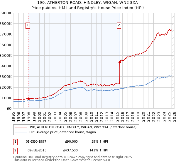 190, ATHERTON ROAD, HINDLEY, WIGAN, WN2 3XA: Price paid vs HM Land Registry's House Price Index