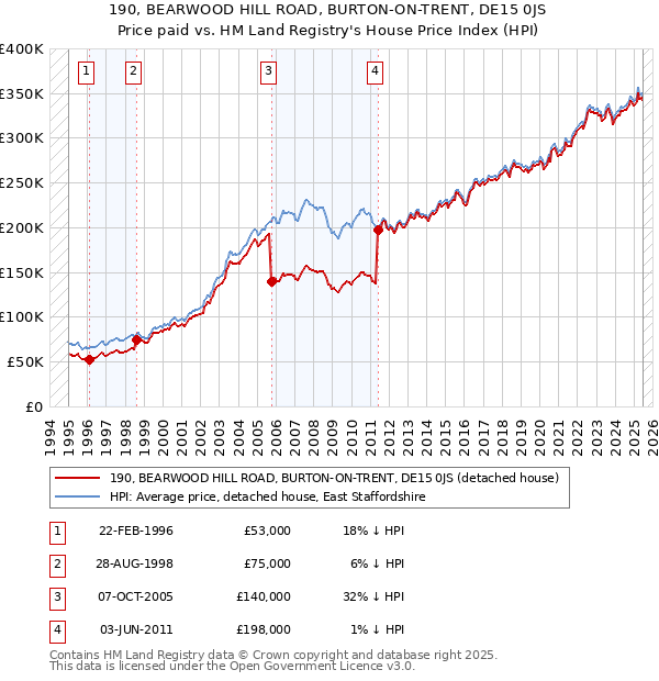 190, BEARWOOD HILL ROAD, BURTON-ON-TRENT, DE15 0JS: Price paid vs HM Land Registry's House Price Index