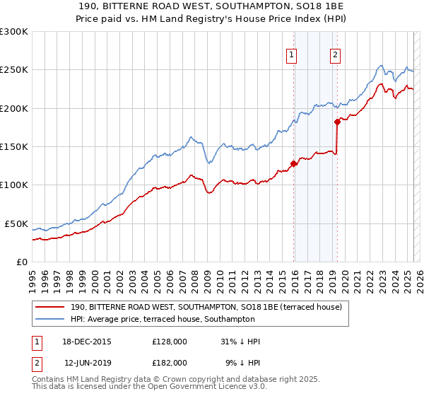 190, BITTERNE ROAD WEST, SOUTHAMPTON, SO18 1BE: Price paid vs HM Land Registry's House Price Index