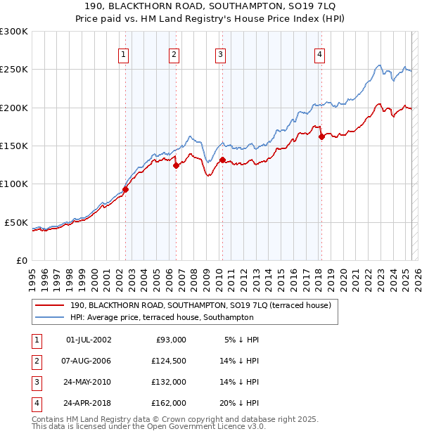190, BLACKTHORN ROAD, SOUTHAMPTON, SO19 7LQ: Price paid vs HM Land Registry's House Price Index