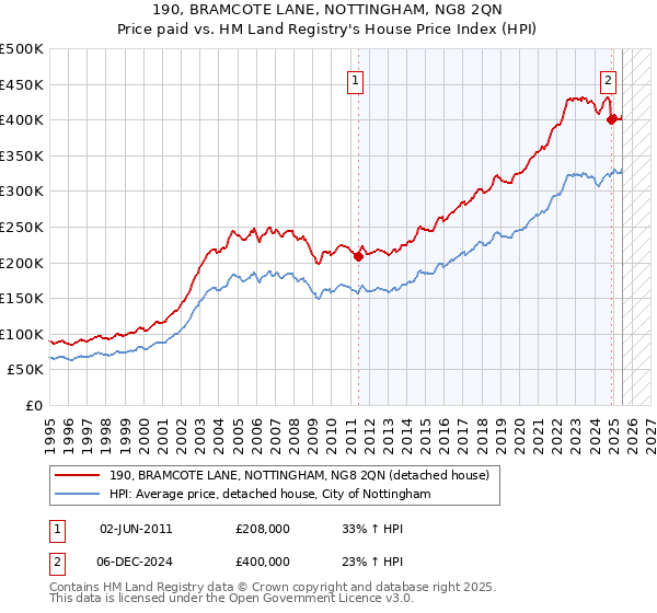 190, BRAMCOTE LANE, NOTTINGHAM, NG8 2QN: Price paid vs HM Land Registry's House Price Index