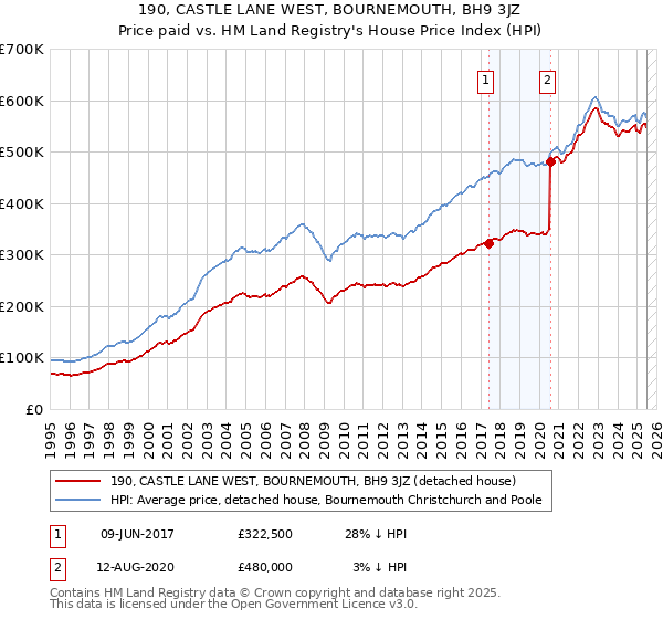 190, CASTLE LANE WEST, BOURNEMOUTH, BH9 3JZ: Price paid vs HM Land Registry's House Price Index