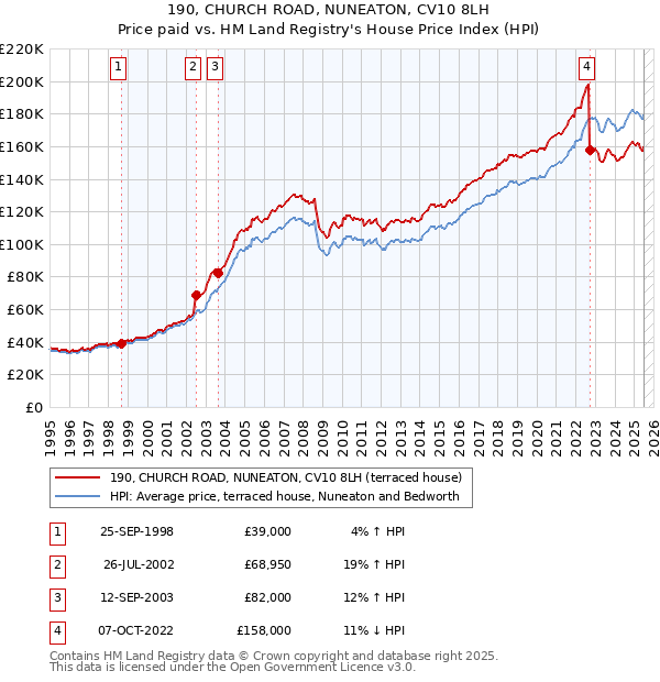 190, CHURCH ROAD, NUNEATON, CV10 8LH: Price paid vs HM Land Registry's House Price Index