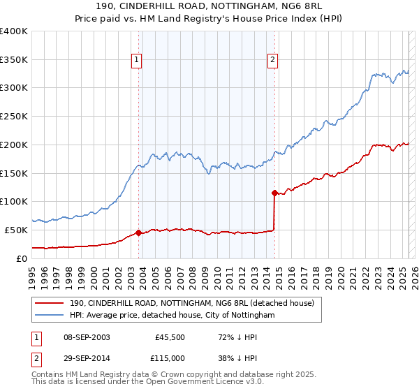 190, CINDERHILL ROAD, NOTTINGHAM, NG6 8RL: Price paid vs HM Land Registry's House Price Index