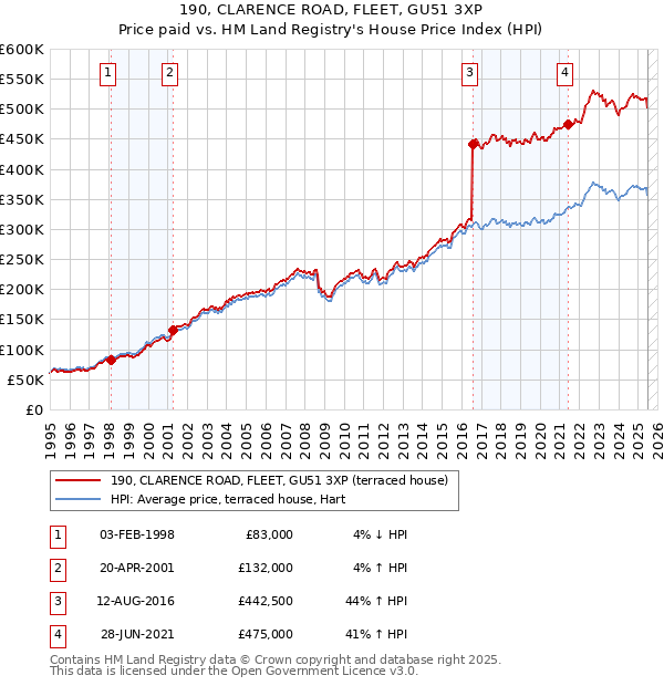 190, CLARENCE ROAD, FLEET, GU51 3XP: Price paid vs HM Land Registry's House Price Index