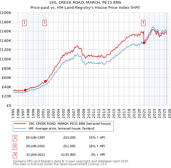 190, CREEK ROAD, MARCH, PE15 8RN: Price paid vs HM Land Registry's House Price Index