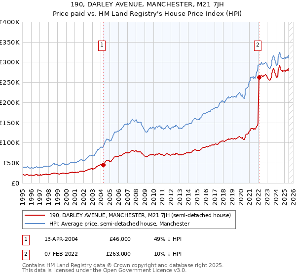 190, DARLEY AVENUE, MANCHESTER, M21 7JH: Price paid vs HM Land Registry's House Price Index