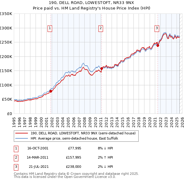 190, DELL ROAD, LOWESTOFT, NR33 9NX: Price paid vs HM Land Registry's House Price Index