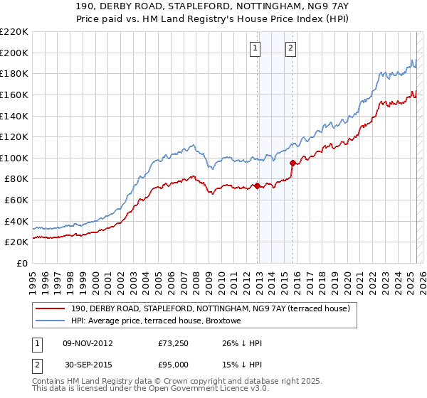 190, DERBY ROAD, STAPLEFORD, NOTTINGHAM, NG9 7AY: Price paid vs HM Land Registry's House Price Index