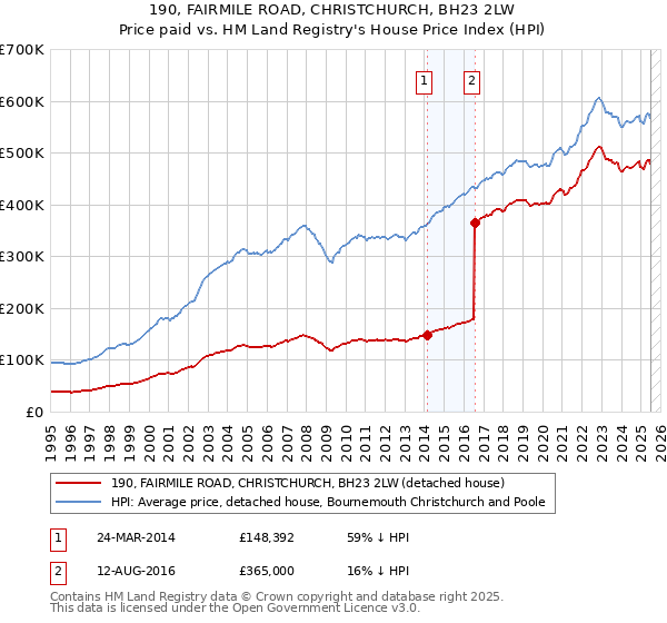 190, FAIRMILE ROAD, CHRISTCHURCH, BH23 2LW: Price paid vs HM Land Registry's House Price Index