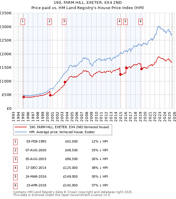 190, FARM HILL, EXETER, EX4 2ND: Price paid vs HM Land Registry's House Price Index