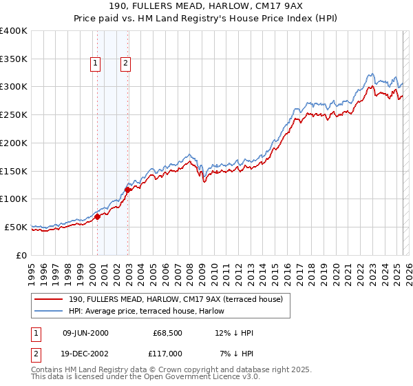 190, FULLERS MEAD, HARLOW, CM17 9AX: Price paid vs HM Land Registry's House Price Index