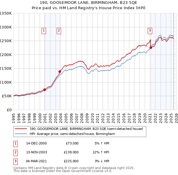 190, GOOSEMOOR LANE, BIRMINGHAM, B23 5QE: Price paid vs HM Land Registry's House Price Index