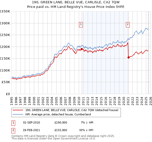 190, GREEN LANE, BELLE VUE, CARLISLE, CA2 7QW: Price paid vs HM Land Registry's House Price Index
