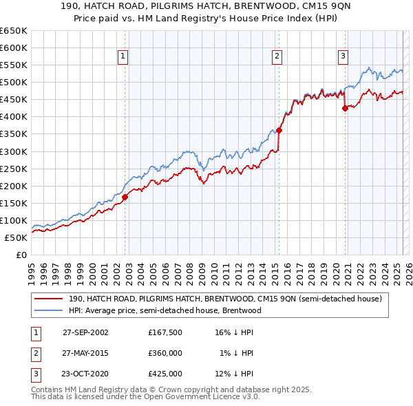 190, HATCH ROAD, PILGRIMS HATCH, BRENTWOOD, CM15 9QN: Price paid vs HM Land Registry's House Price Index