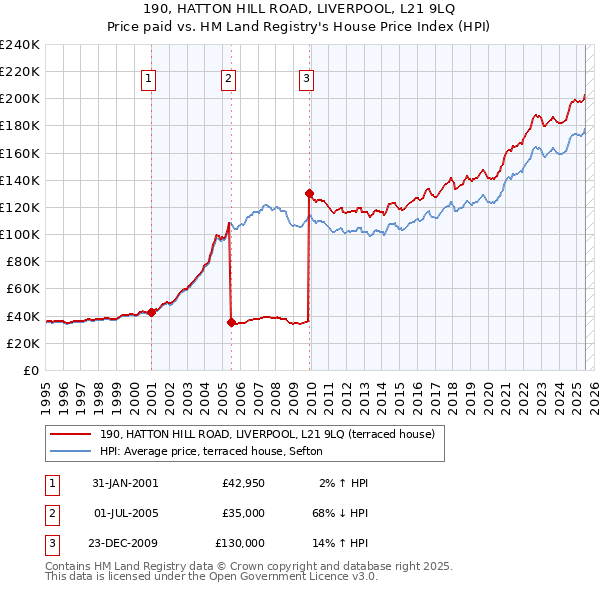190, HATTON HILL ROAD, LIVERPOOL, L21 9LQ: Price paid vs HM Land Registry's House Price Index