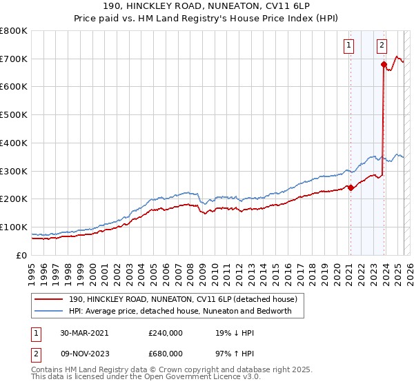 190, HINCKLEY ROAD, NUNEATON, CV11 6LP: Price paid vs HM Land Registry's House Price Index