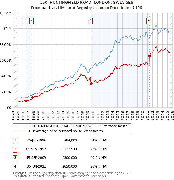 190, HUNTINGFIELD ROAD, LONDON, SW15 5ES: Price paid vs HM Land Registry's House Price Index