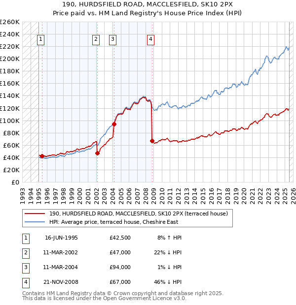 190, HURDSFIELD ROAD, MACCLESFIELD, SK10 2PX: Price paid vs HM Land Registry's House Price Index