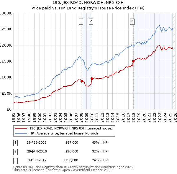 190, JEX ROAD, NORWICH, NR5 8XH: Price paid vs HM Land Registry's House Price Index