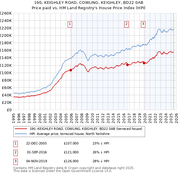 190, KEIGHLEY ROAD, COWLING, KEIGHLEY, BD22 0AB: Price paid vs HM Land Registry's House Price Index