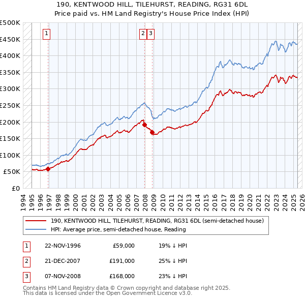 190, KENTWOOD HILL, TILEHURST, READING, RG31 6DL: Price paid vs HM Land Registry's House Price Index