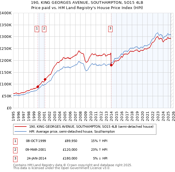 190, KING GEORGES AVENUE, SOUTHAMPTON, SO15 4LB: Price paid vs HM Land Registry's House Price Index