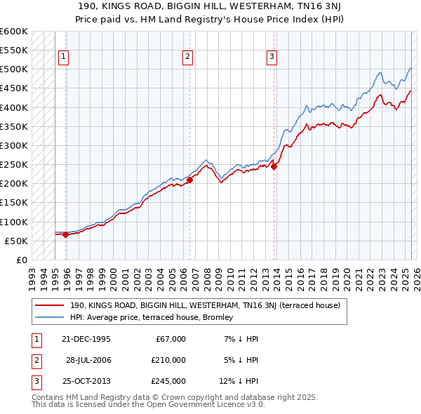 190, KINGS ROAD, BIGGIN HILL, WESTERHAM, TN16 3NJ: Price paid vs HM Land Registry's House Price Index