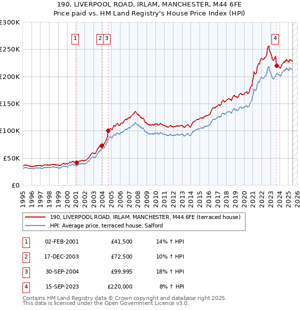 190, LIVERPOOL ROAD, IRLAM, MANCHESTER, M44 6FE: Price paid vs HM Land Registry's House Price Index