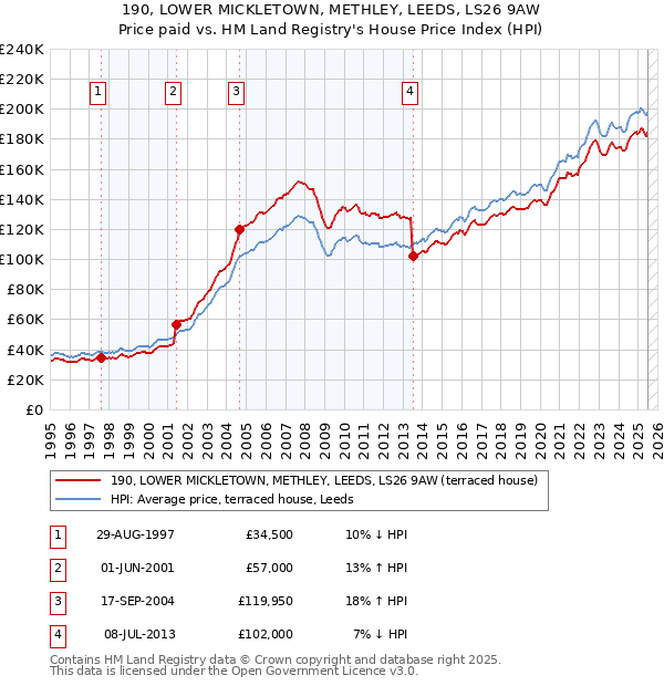 190, LOWER MICKLETOWN, METHLEY, LEEDS, LS26 9AW: Price paid vs HM Land Registry's House Price Index