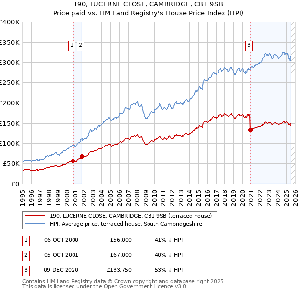 190, LUCERNE CLOSE, CAMBRIDGE, CB1 9SB: Price paid vs HM Land Registry's House Price Index