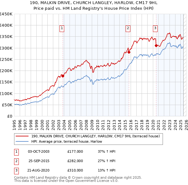 190, MALKIN DRIVE, CHURCH LANGLEY, HARLOW, CM17 9HL: Price paid vs HM Land Registry's House Price Index