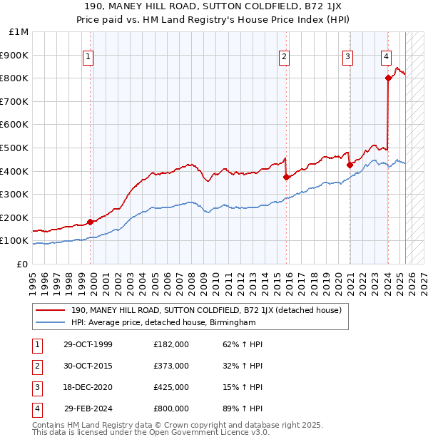 190, MANEY HILL ROAD, SUTTON COLDFIELD, B72 1JX: Price paid vs HM Land Registry's House Price Index