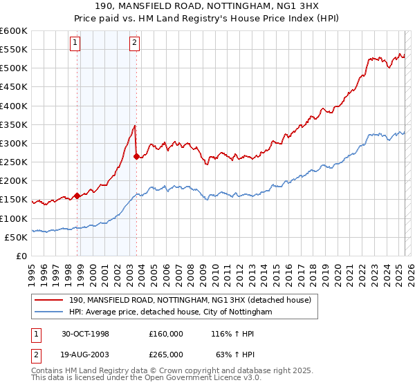 190, MANSFIELD ROAD, NOTTINGHAM, NG1 3HX: Price paid vs HM Land Registry's House Price Index
