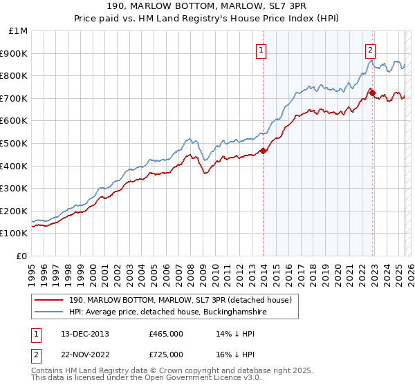 190, MARLOW BOTTOM, MARLOW, SL7 3PR: Price paid vs HM Land Registry's House Price Index