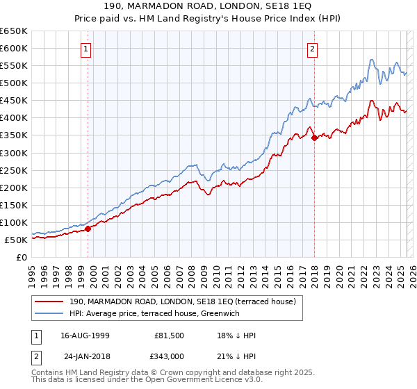 190, MARMADON ROAD, LONDON, SE18 1EQ: Price paid vs HM Land Registry's House Price Index