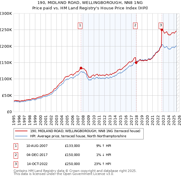 190, MIDLAND ROAD, WELLINGBOROUGH, NN8 1NG: Price paid vs HM Land Registry's House Price Index