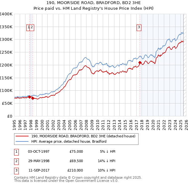 190, MOORSIDE ROAD, BRADFORD, BD2 3HE: Price paid vs HM Land Registry's House Price Index