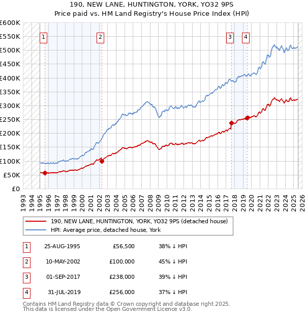 190, NEW LANE, HUNTINGTON, YORK, YO32 9PS: Price paid vs HM Land Registry's House Price Index