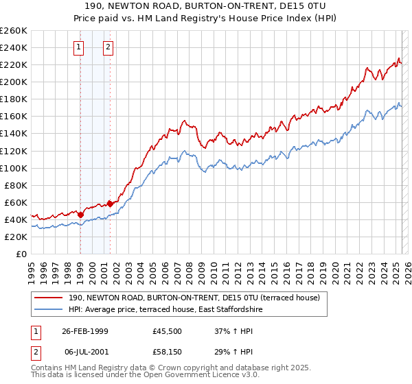 190, NEWTON ROAD, BURTON-ON-TRENT, DE15 0TU: Price paid vs HM Land Registry's House Price Index