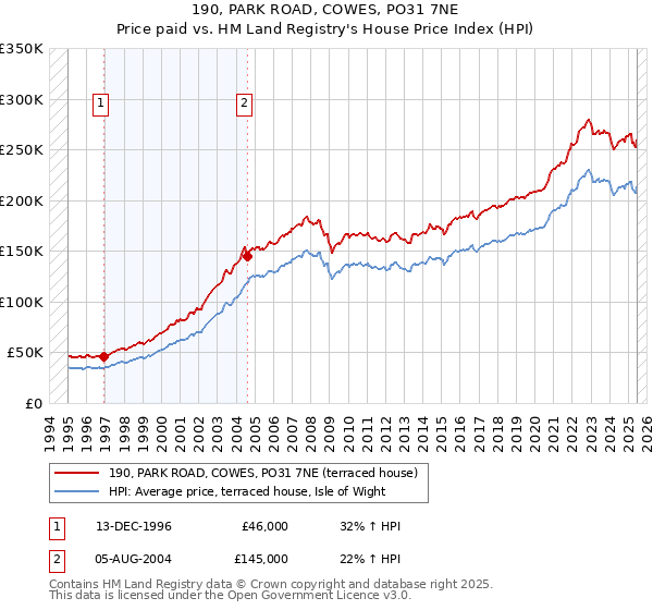 190, PARK ROAD, COWES, PO31 7NE: Price paid vs HM Land Registry's House Price Index