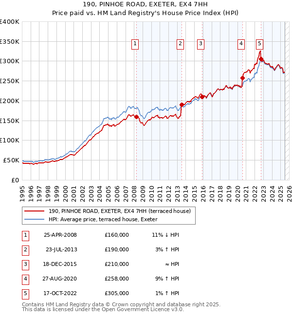 190, PINHOE ROAD, EXETER, EX4 7HH: Price paid vs HM Land Registry's House Price Index