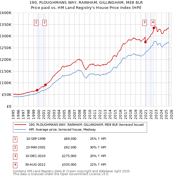 190, PLOUGHMANS WAY, RAINHAM, GILLINGHAM, ME8 8LR: Price paid vs HM Land Registry's House Price Index