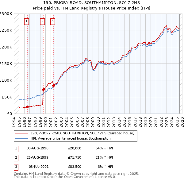 190, PRIORY ROAD, SOUTHAMPTON, SO17 2HS: Price paid vs HM Land Registry's House Price Index