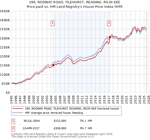 190, RODWAY ROAD, TILEHURST, READING, RG30 6EE: Price paid vs HM Land Registry's House Price Index