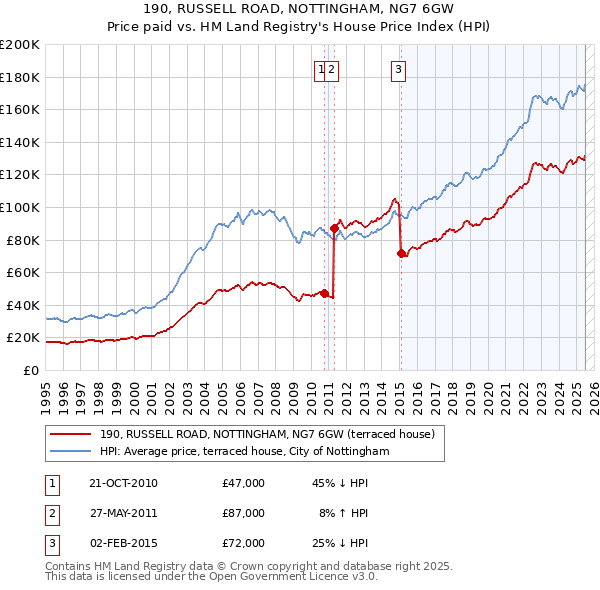 190, RUSSELL ROAD, NOTTINGHAM, NG7 6GW: Price paid vs HM Land Registry's House Price Index