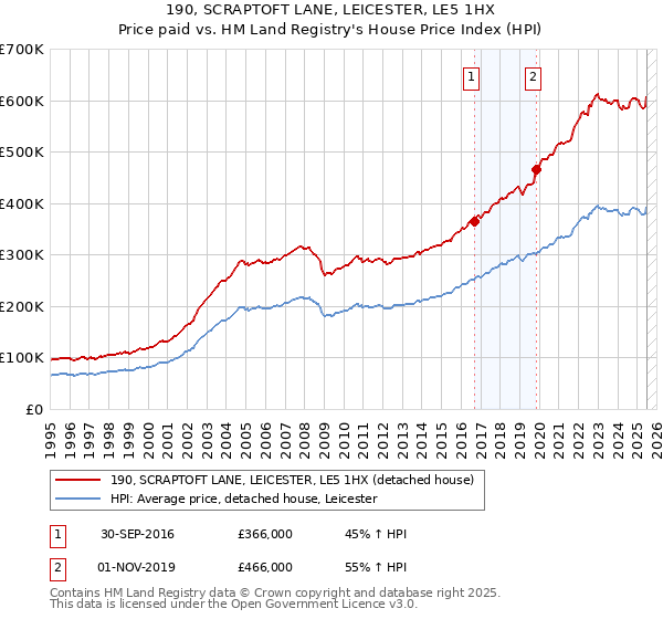 190, SCRAPTOFT LANE, LEICESTER, LE5 1HX: Price paid vs HM Land Registry's House Price Index