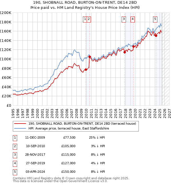 190, SHOBNALL ROAD, BURTON-ON-TRENT, DE14 2BD: Price paid vs HM Land Registry's House Price Index